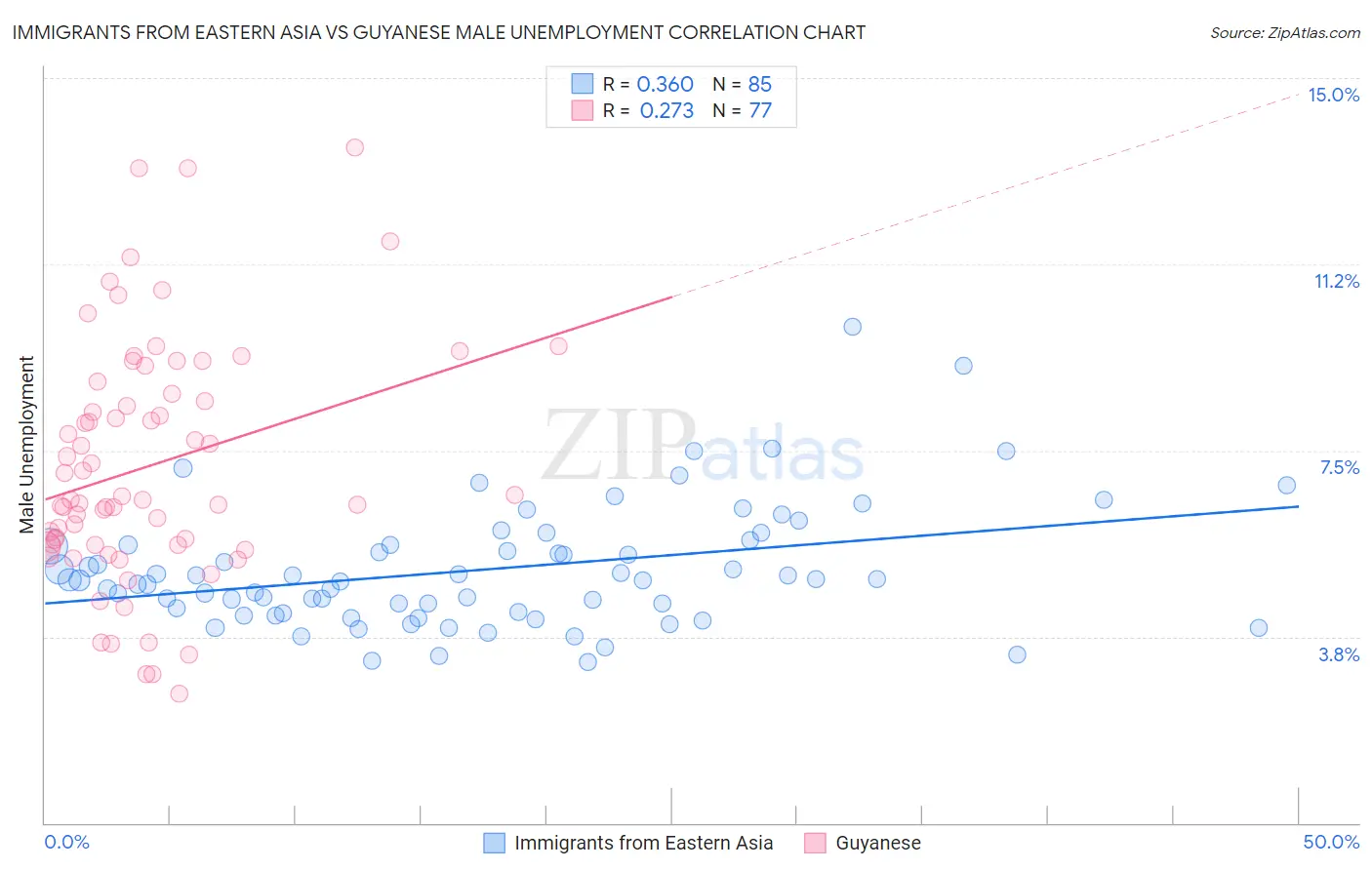 Immigrants from Eastern Asia vs Guyanese Male Unemployment