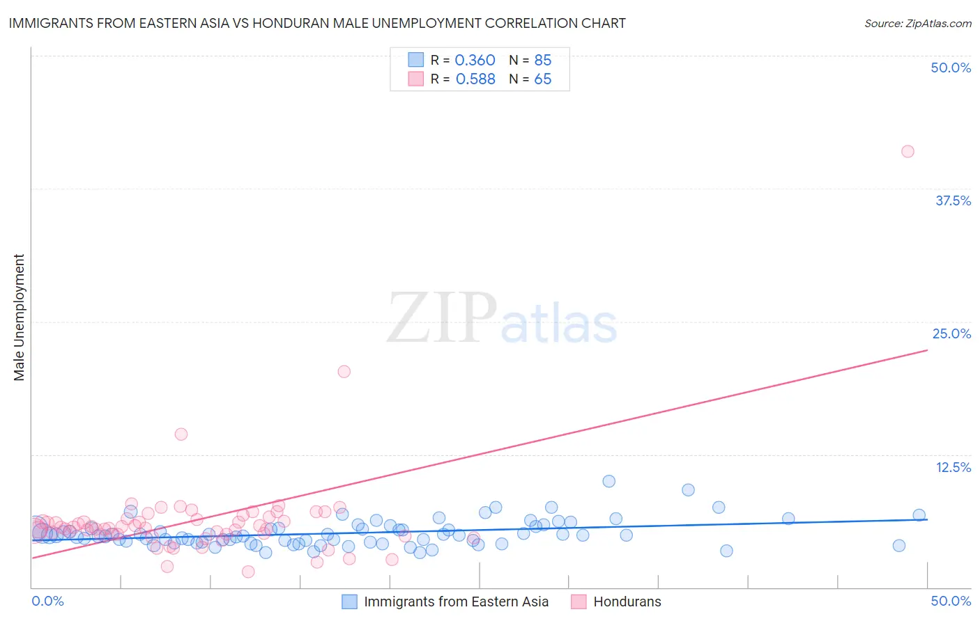 Immigrants from Eastern Asia vs Honduran Male Unemployment