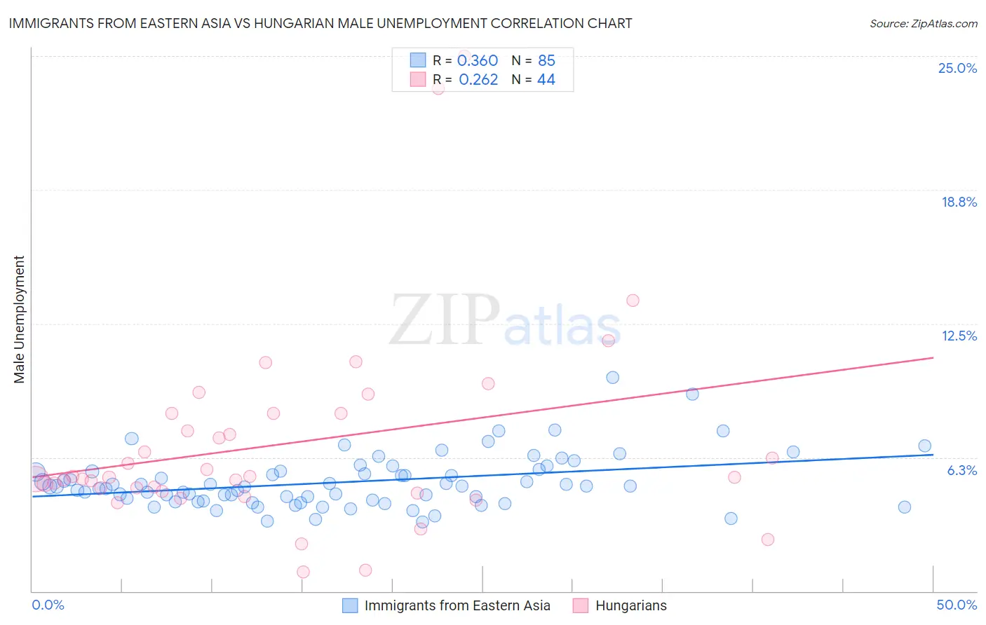 Immigrants from Eastern Asia vs Hungarian Male Unemployment