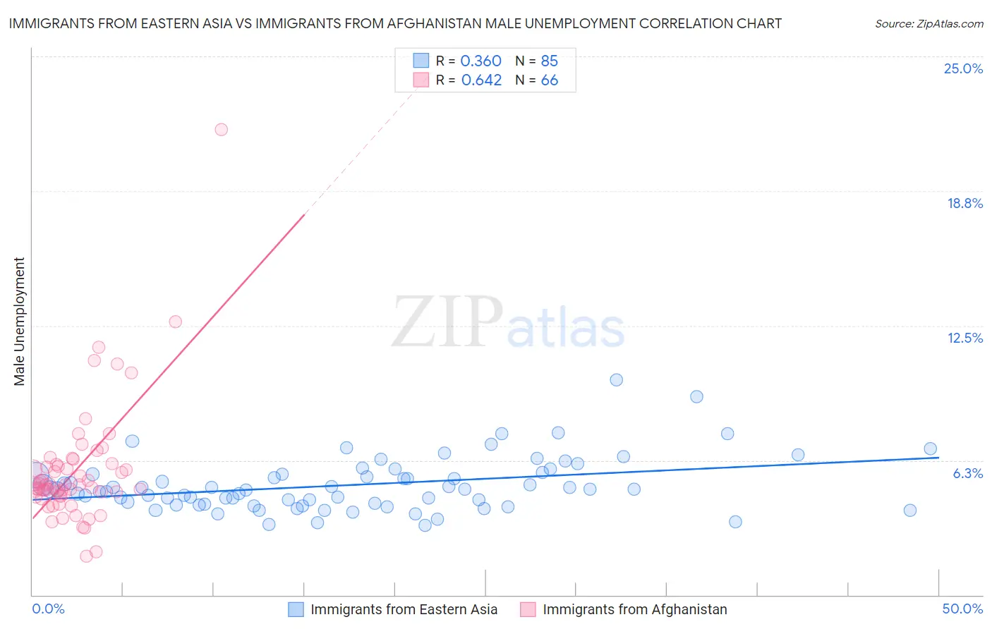 Immigrants from Eastern Asia vs Immigrants from Afghanistan Male Unemployment