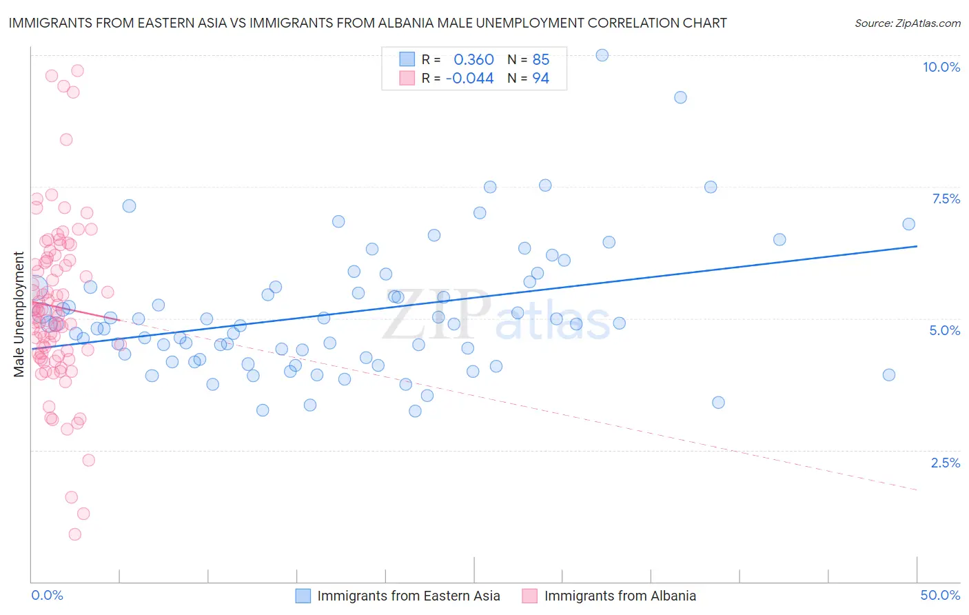 Immigrants from Eastern Asia vs Immigrants from Albania Male Unemployment