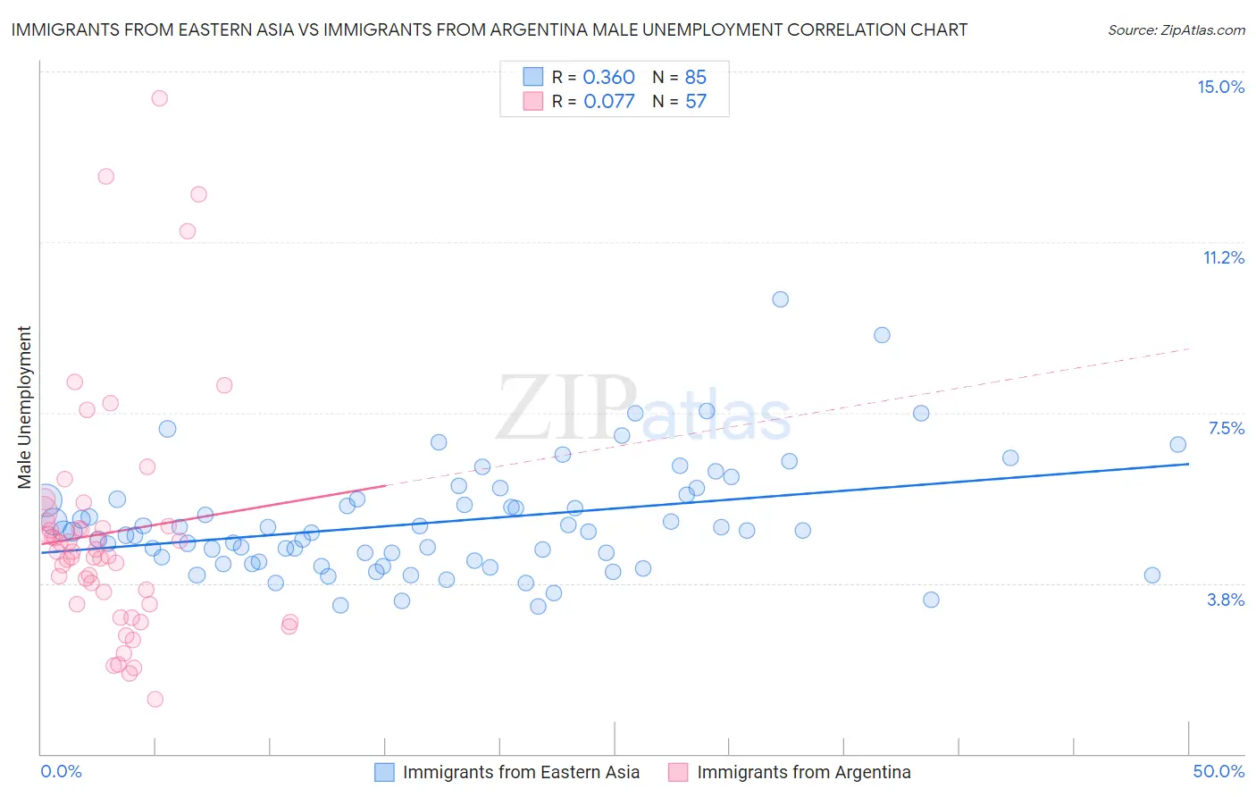 Immigrants from Eastern Asia vs Immigrants from Argentina Male Unemployment