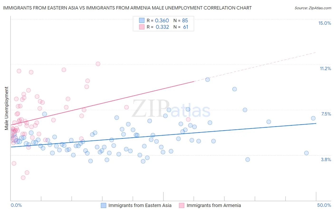 Immigrants from Eastern Asia vs Immigrants from Armenia Male Unemployment