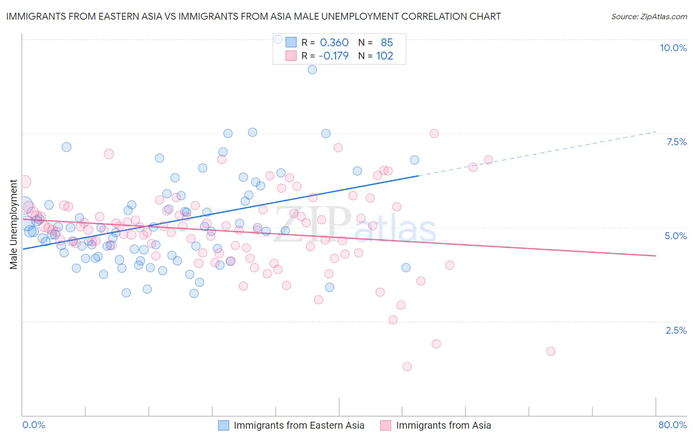 Immigrants from Eastern Asia vs Immigrants from Asia Male Unemployment