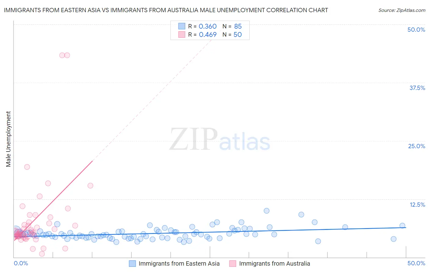 Immigrants from Eastern Asia vs Immigrants from Australia Male Unemployment