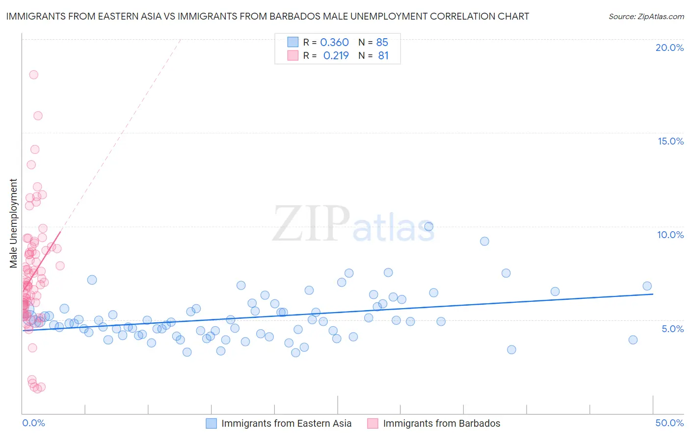 Immigrants from Eastern Asia vs Immigrants from Barbados Male Unemployment