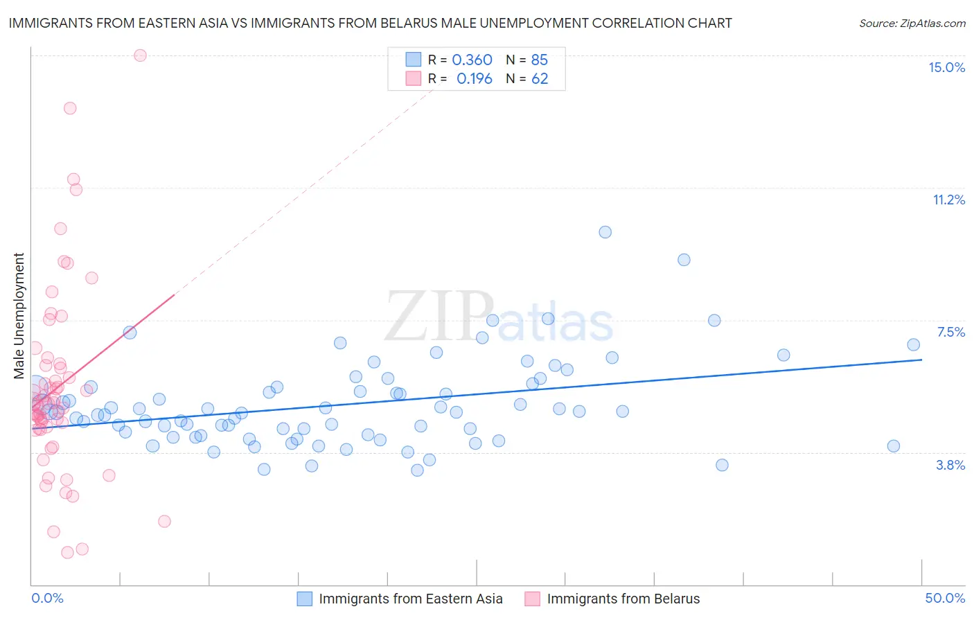 Immigrants from Eastern Asia vs Immigrants from Belarus Male Unemployment