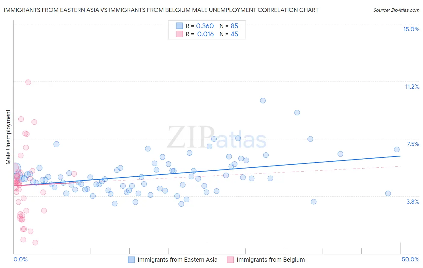 Immigrants from Eastern Asia vs Immigrants from Belgium Male Unemployment