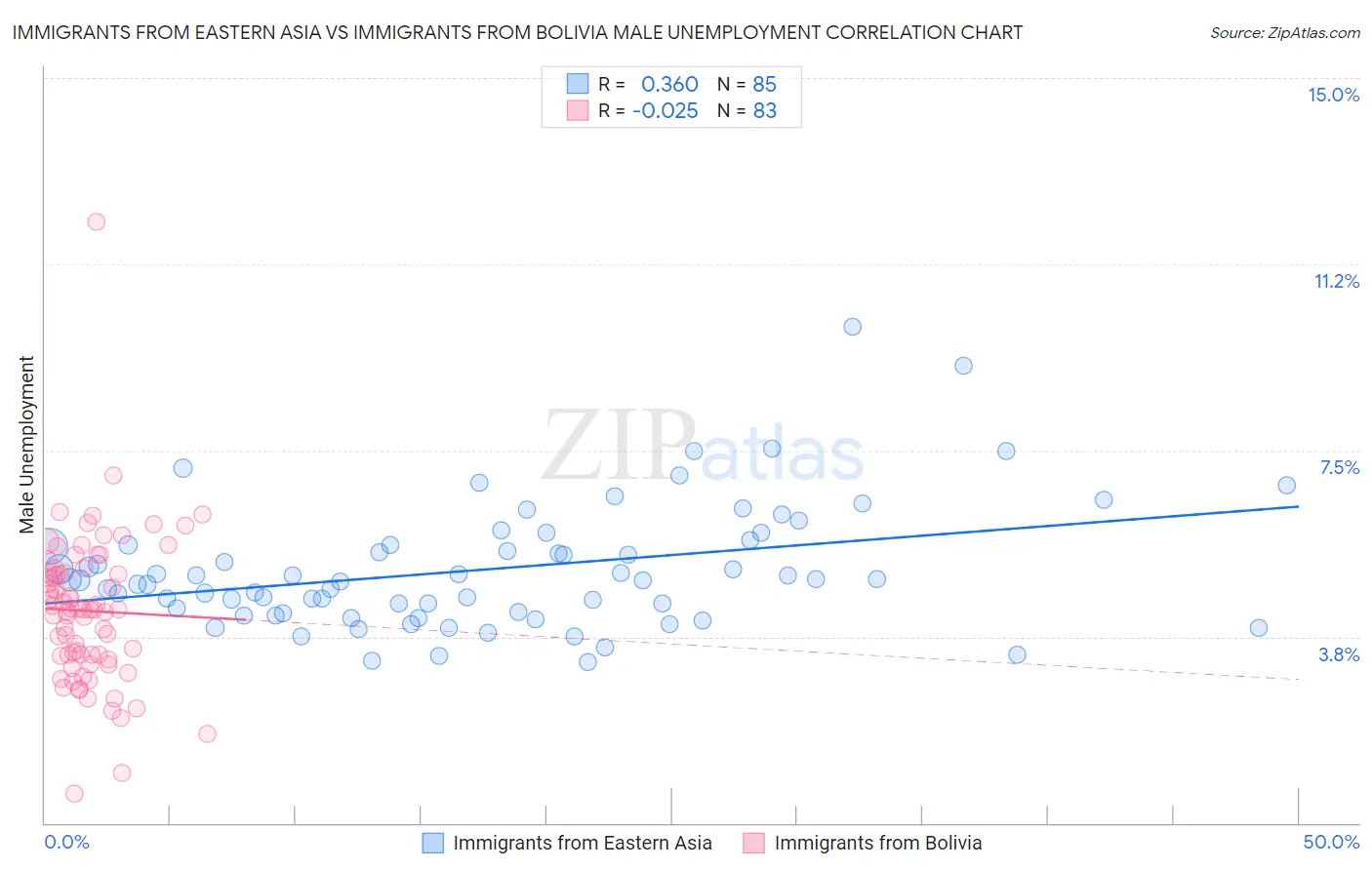 Immigrants from Eastern Asia vs Immigrants from Bolivia Male Unemployment