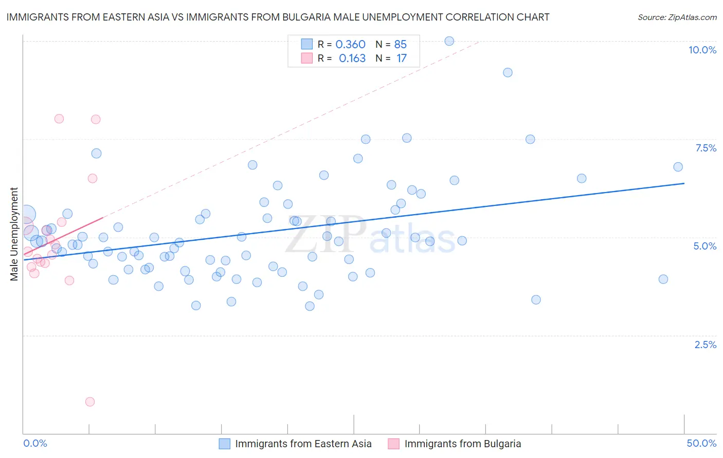 Immigrants from Eastern Asia vs Immigrants from Bulgaria Male Unemployment