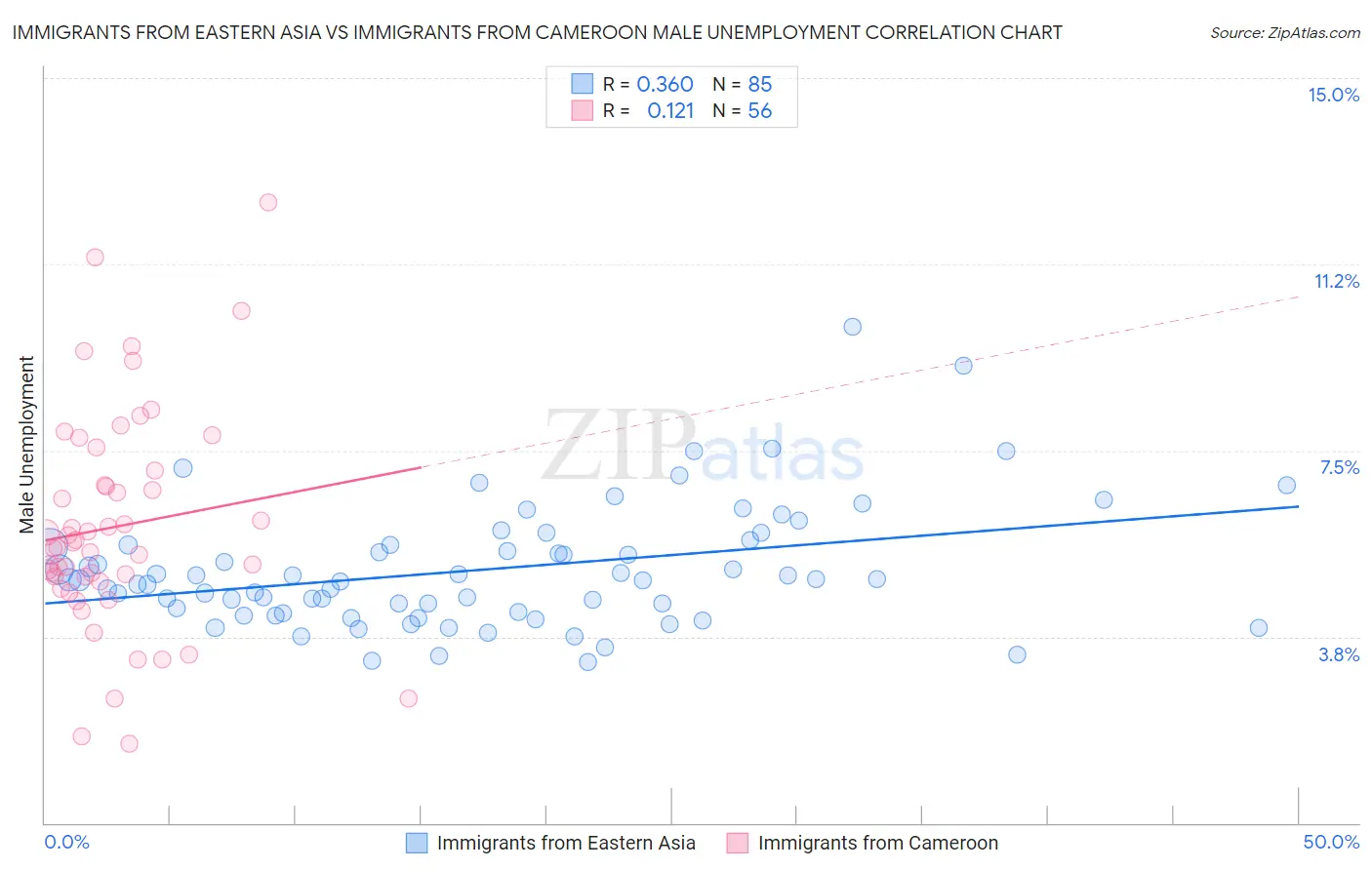 Immigrants from Eastern Asia vs Immigrants from Cameroon Male Unemployment