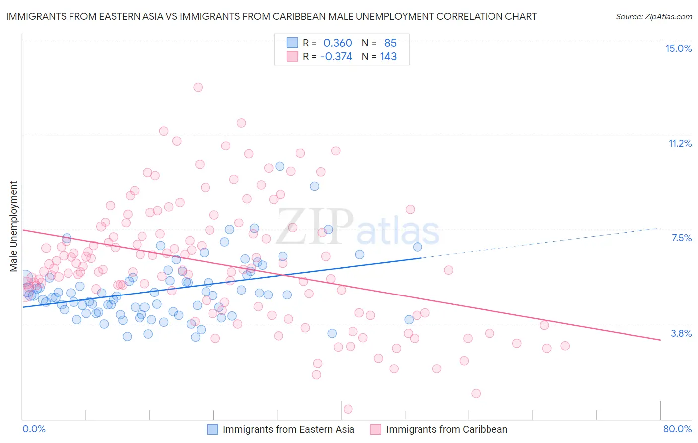 Immigrants from Eastern Asia vs Immigrants from Caribbean Male Unemployment