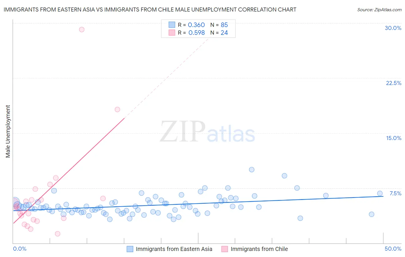 Immigrants from Eastern Asia vs Immigrants from Chile Male Unemployment