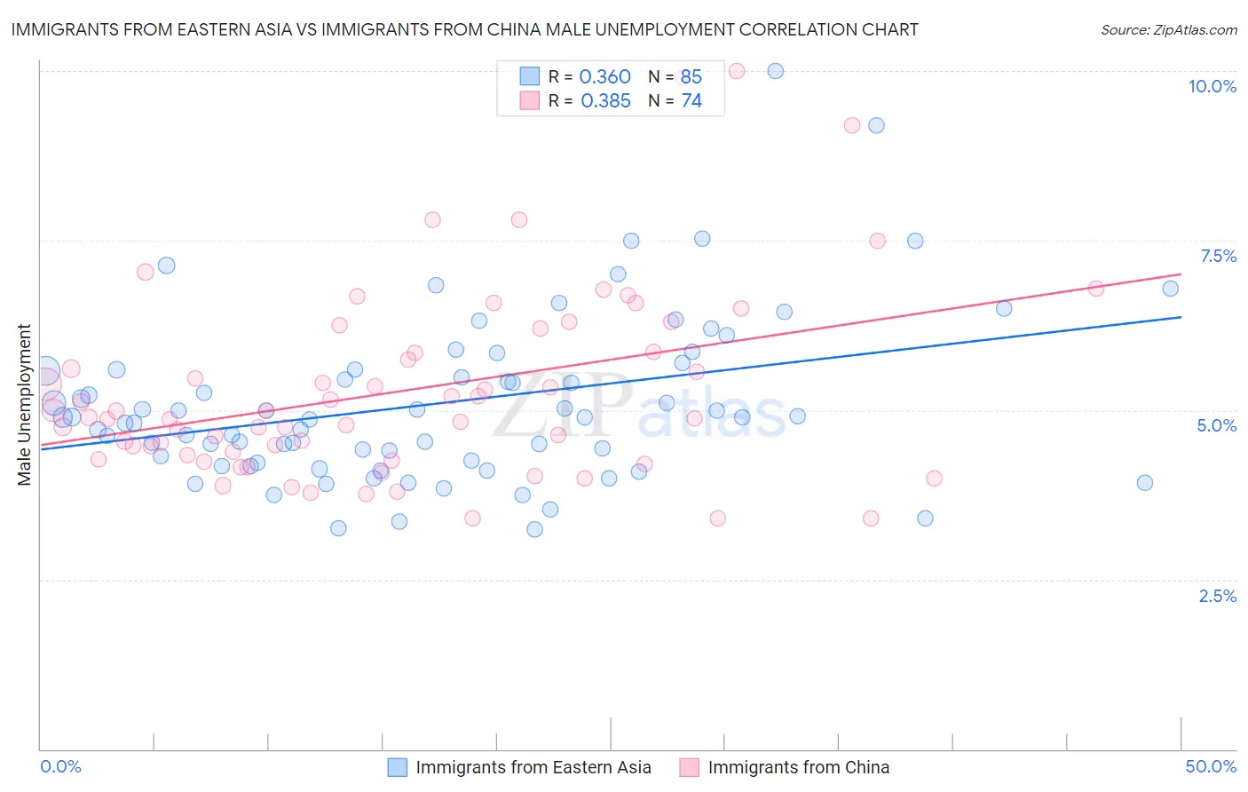 Immigrants from Eastern Asia vs Immigrants from China Male Unemployment