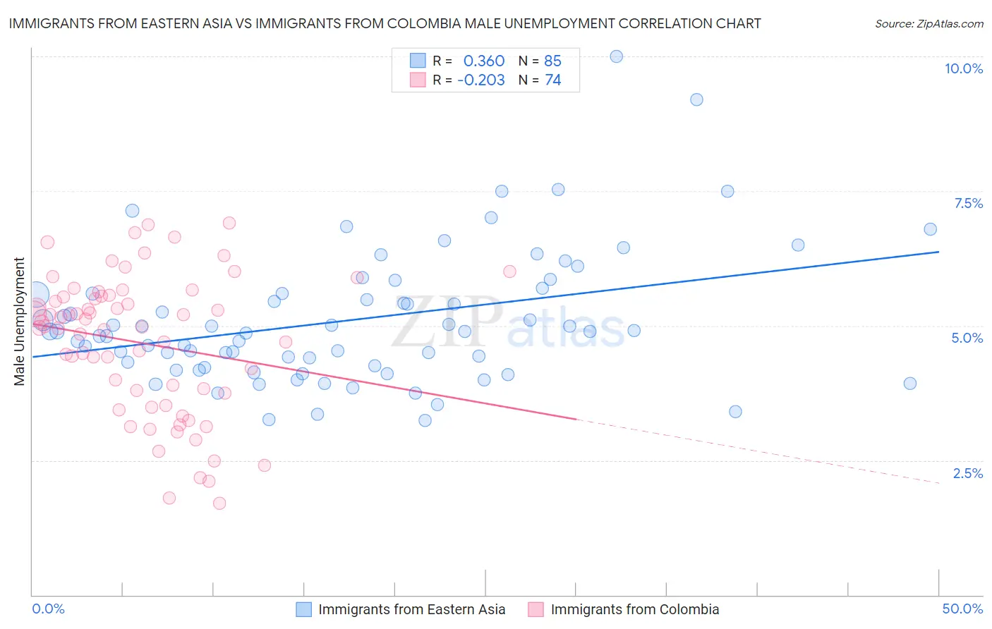 Immigrants from Eastern Asia vs Immigrants from Colombia Male Unemployment