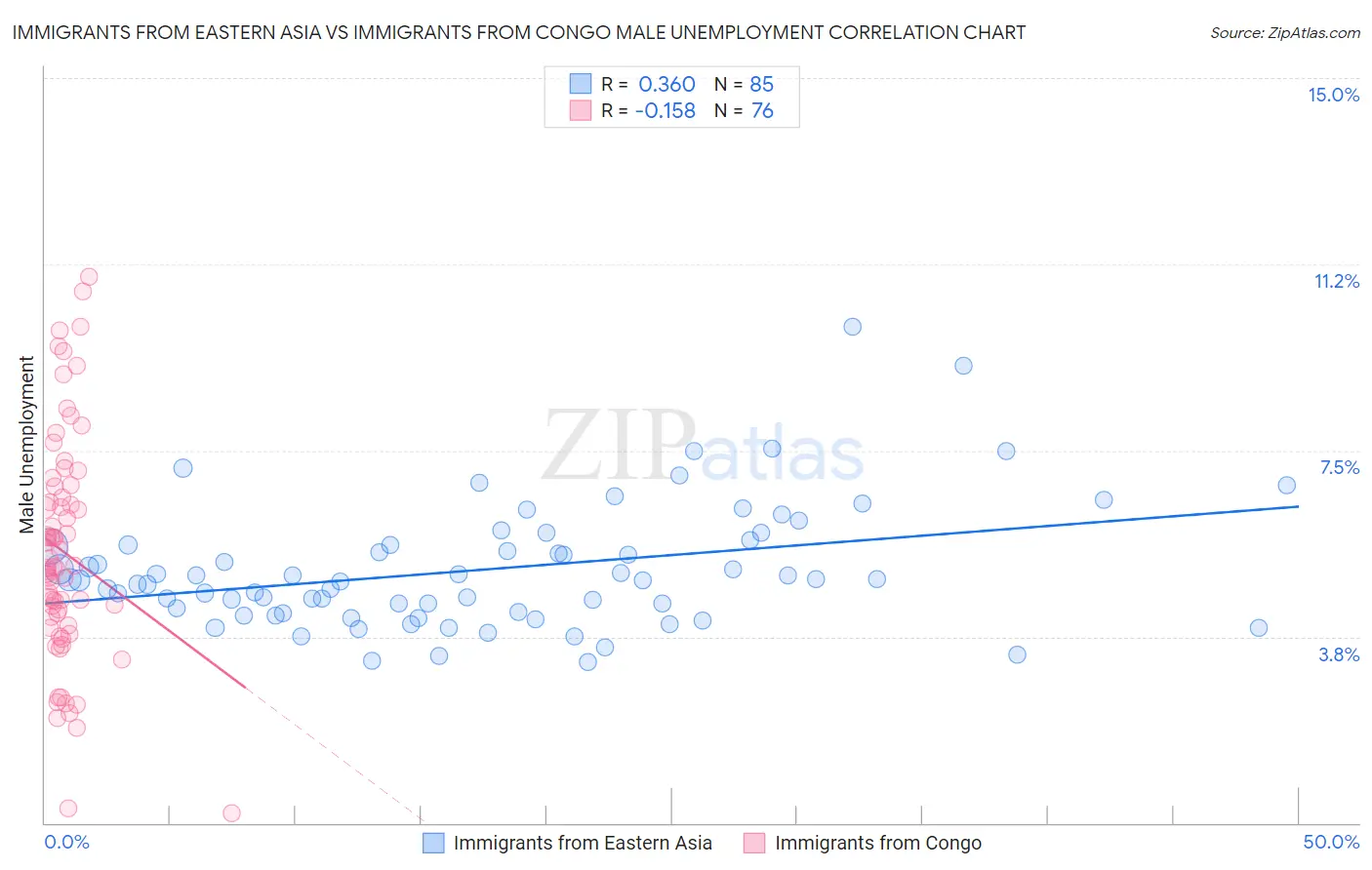 Immigrants from Eastern Asia vs Immigrants from Congo Male Unemployment
