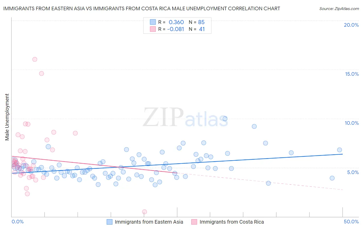 Immigrants from Eastern Asia vs Immigrants from Costa Rica Male Unemployment