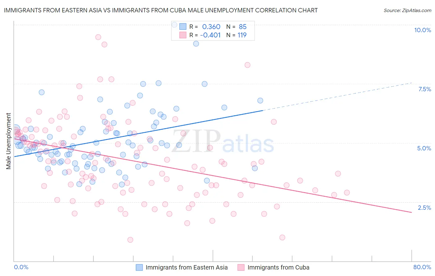 Immigrants from Eastern Asia vs Immigrants from Cuba Male Unemployment