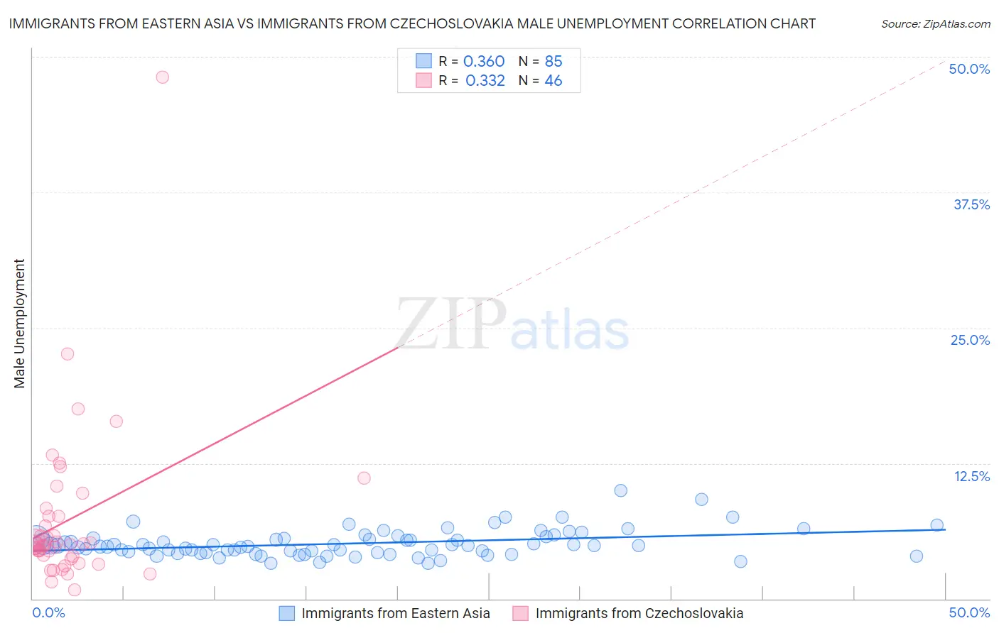 Immigrants from Eastern Asia vs Immigrants from Czechoslovakia Male Unemployment