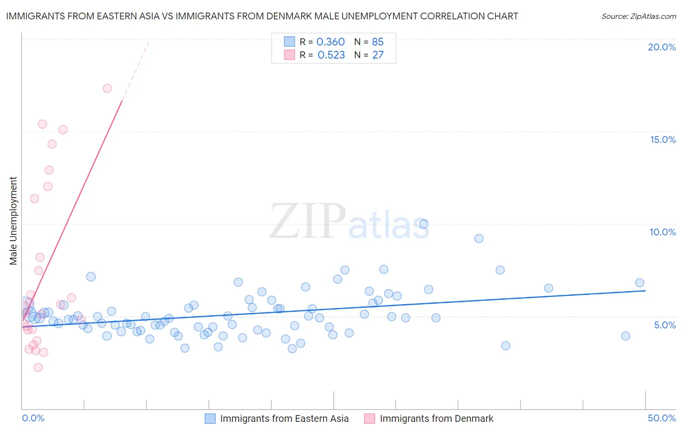 Immigrants from Eastern Asia vs Immigrants from Denmark Male Unemployment