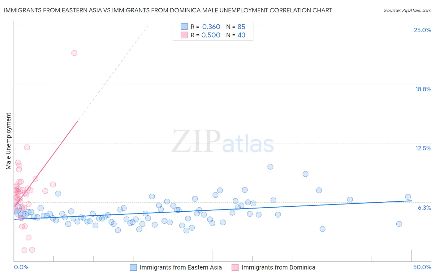 Immigrants from Eastern Asia vs Immigrants from Dominica Male Unemployment