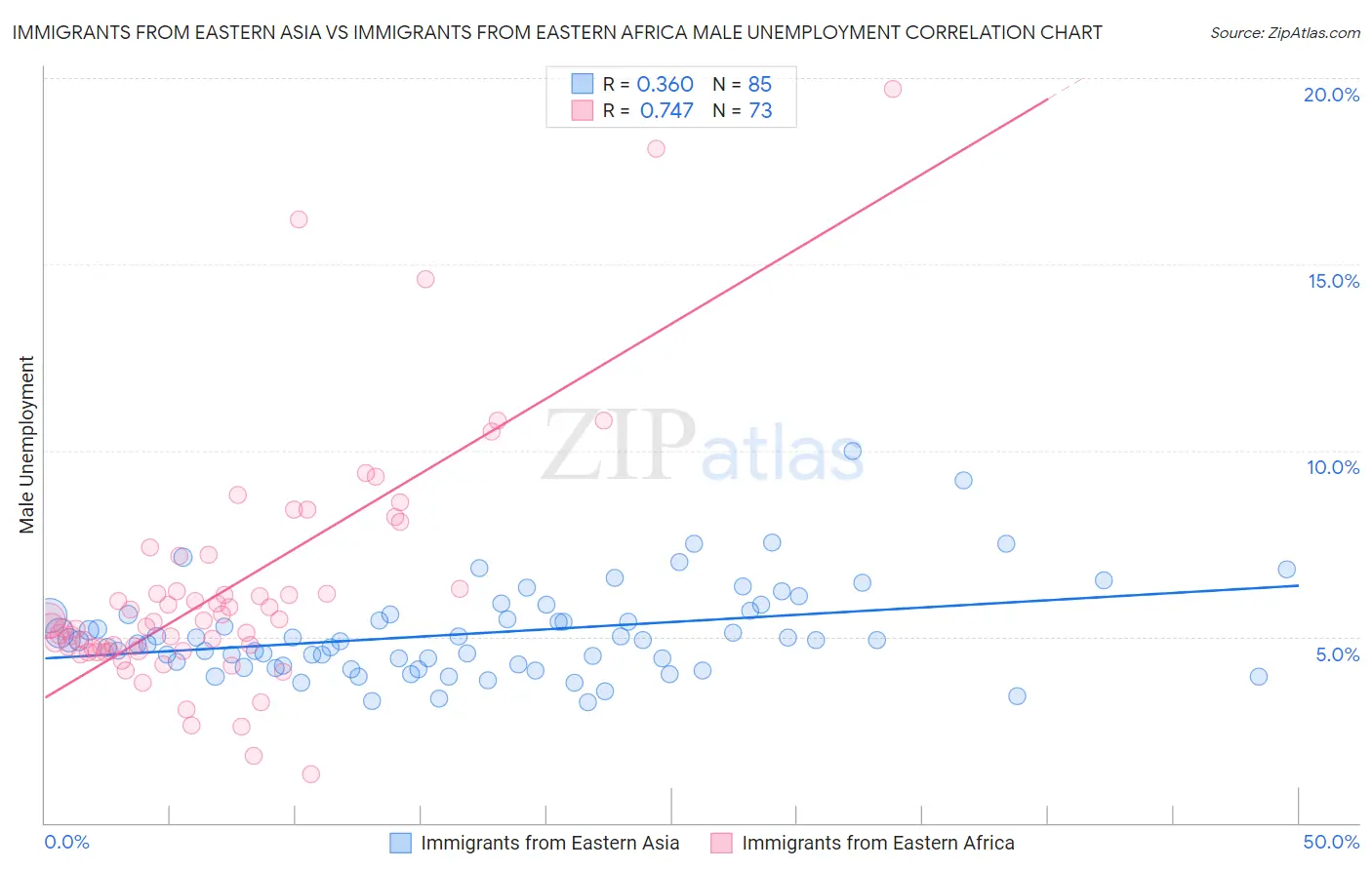 Immigrants from Eastern Asia vs Immigrants from Eastern Africa Male Unemployment