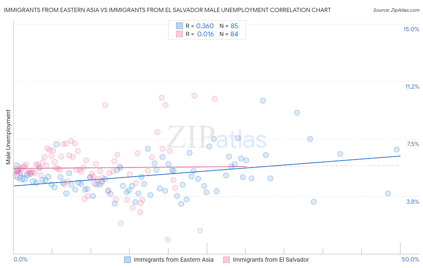 Immigrants from Eastern Asia vs Immigrants from El Salvador Male Unemployment