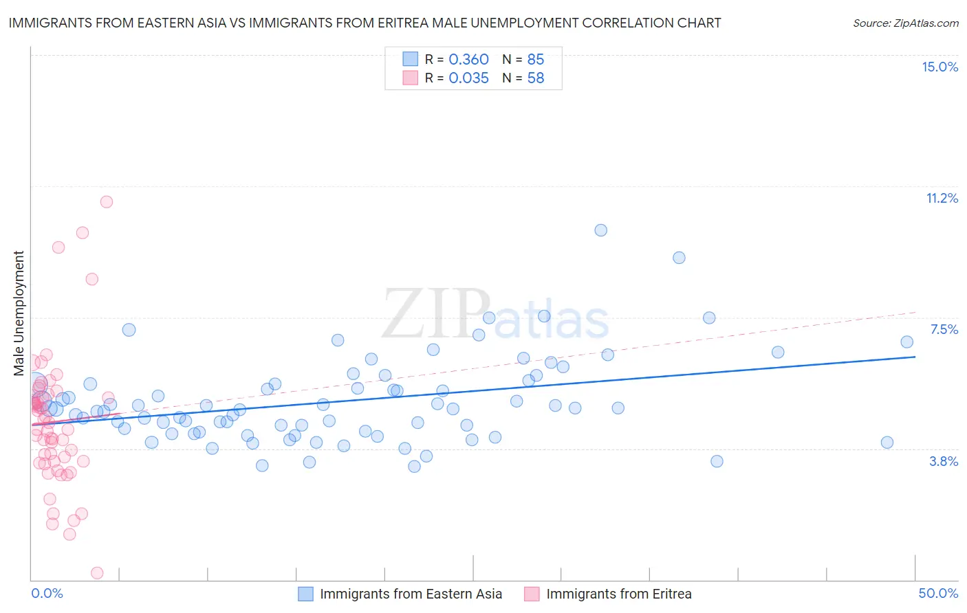 Immigrants from Eastern Asia vs Immigrants from Eritrea Male Unemployment