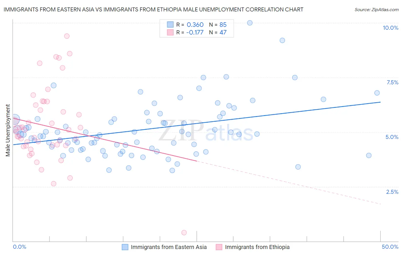 Immigrants from Eastern Asia vs Immigrants from Ethiopia Male Unemployment