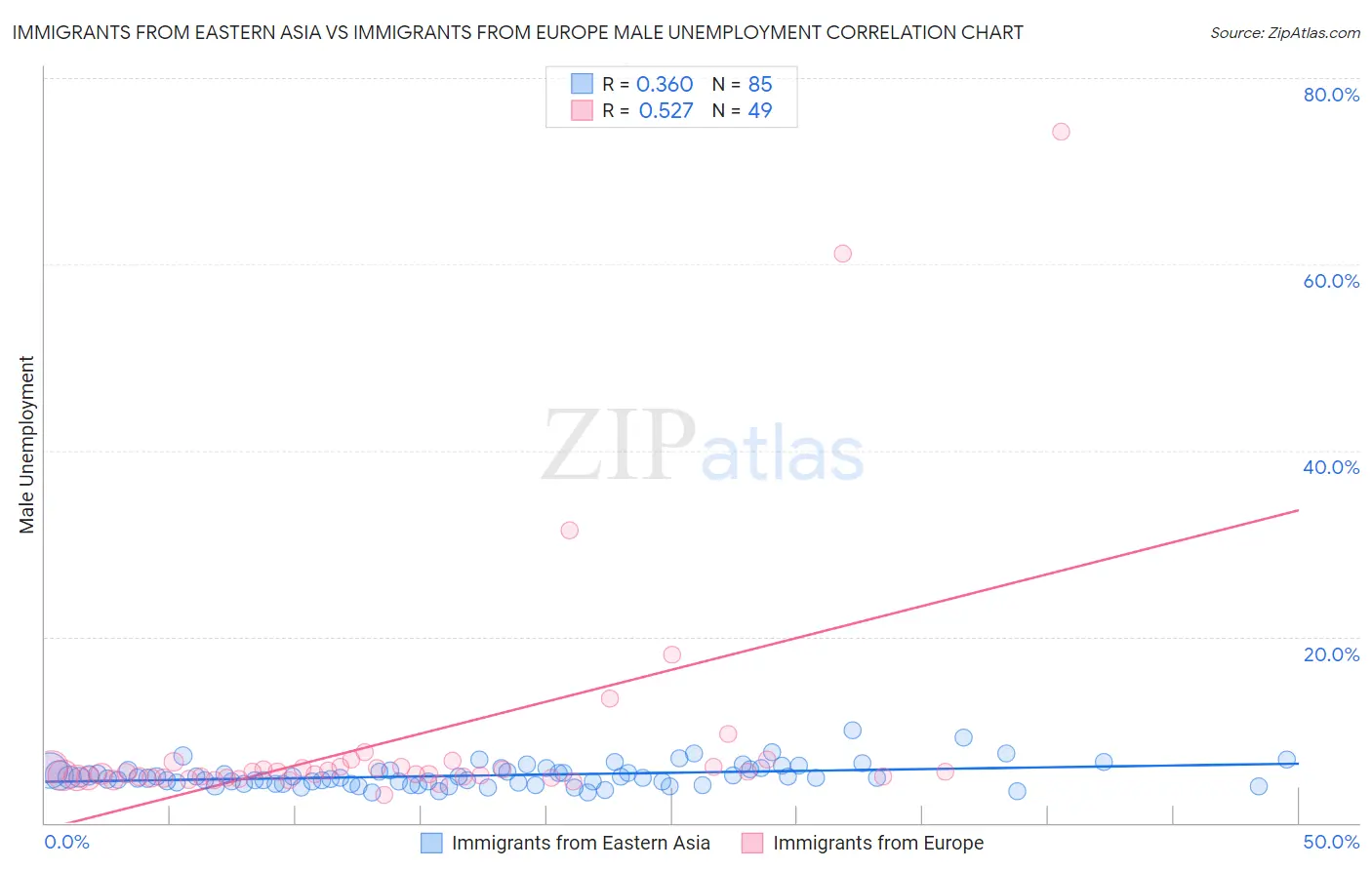 Immigrants from Eastern Asia vs Immigrants from Europe Male Unemployment