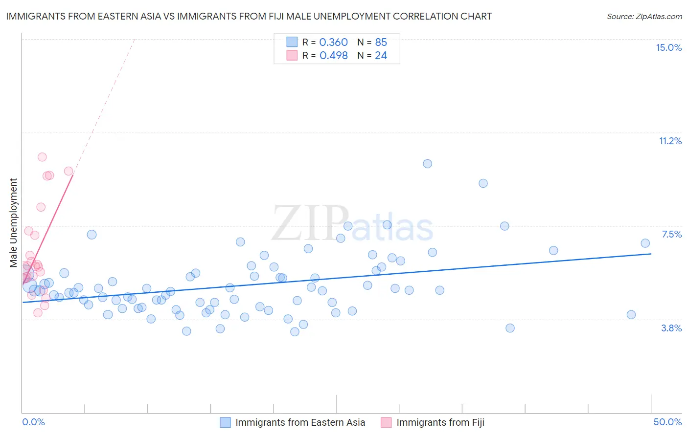 Immigrants from Eastern Asia vs Immigrants from Fiji Male Unemployment