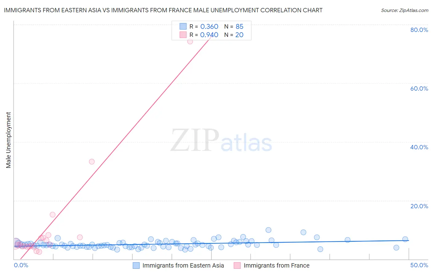 Immigrants from Eastern Asia vs Immigrants from France Male Unemployment