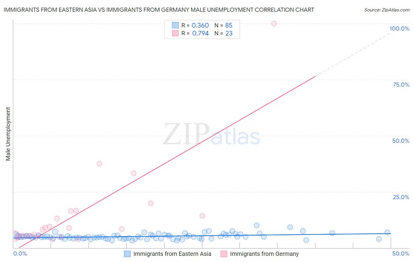 Immigrants from Eastern Asia vs Immigrants from Germany Male Unemployment