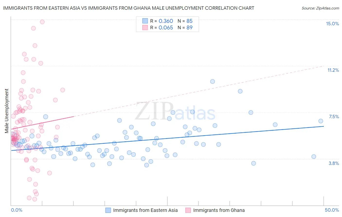 Immigrants from Eastern Asia vs Immigrants from Ghana Male Unemployment