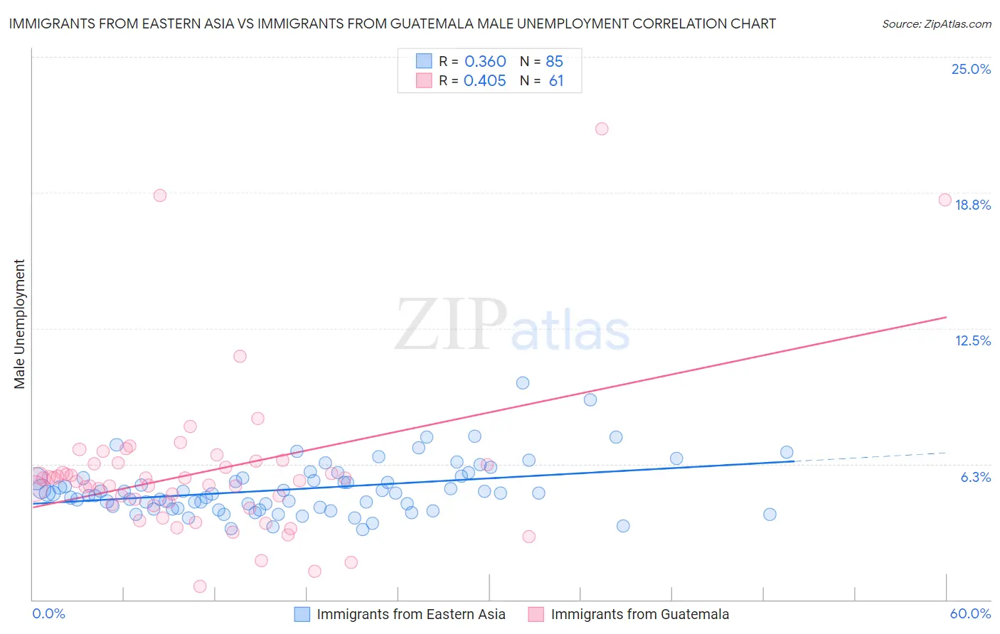Immigrants from Eastern Asia vs Immigrants from Guatemala Male Unemployment