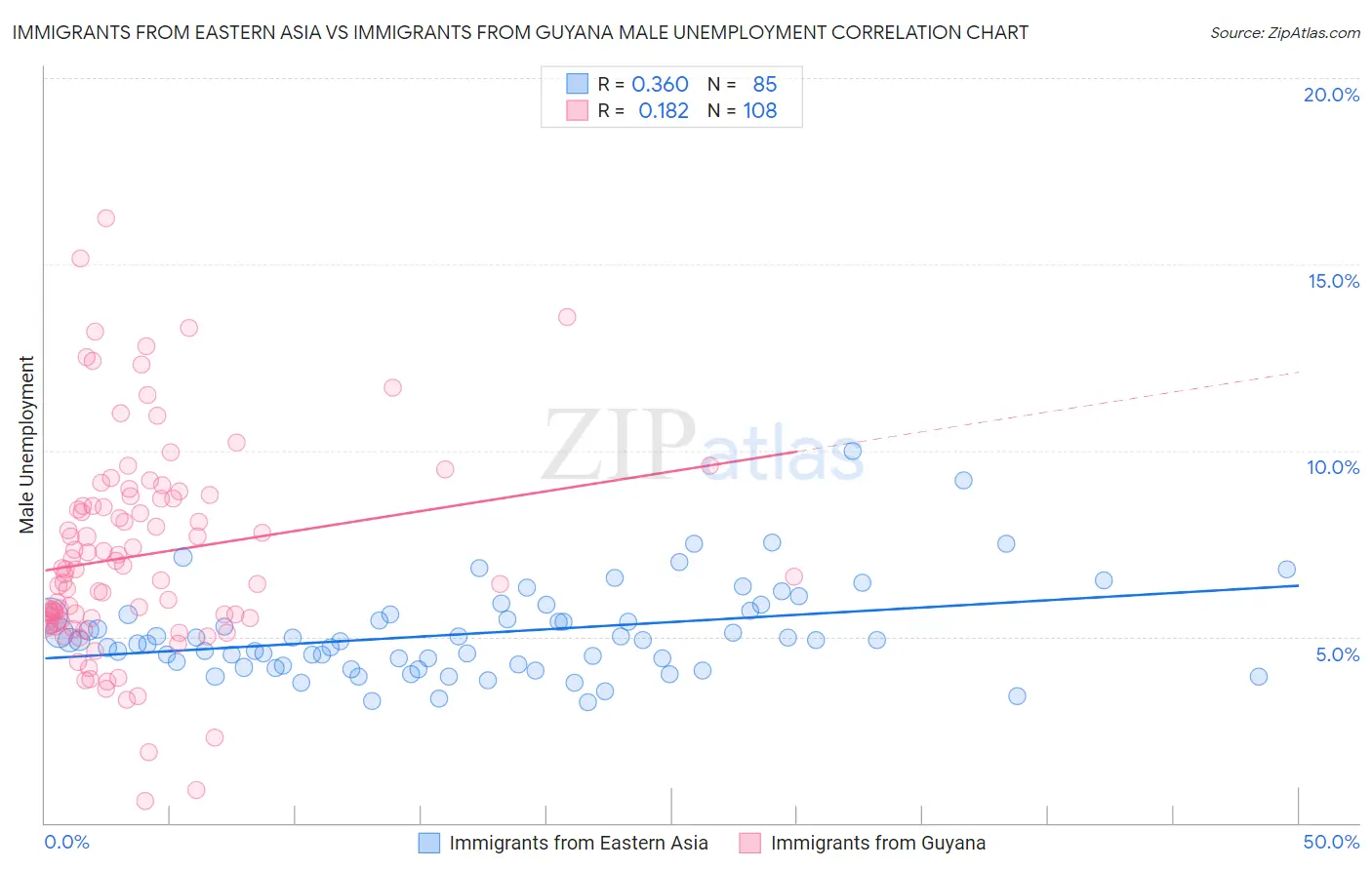 Immigrants from Eastern Asia vs Immigrants from Guyana Male Unemployment