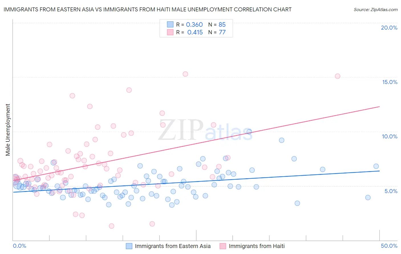 Immigrants from Eastern Asia vs Immigrants from Haiti Male Unemployment