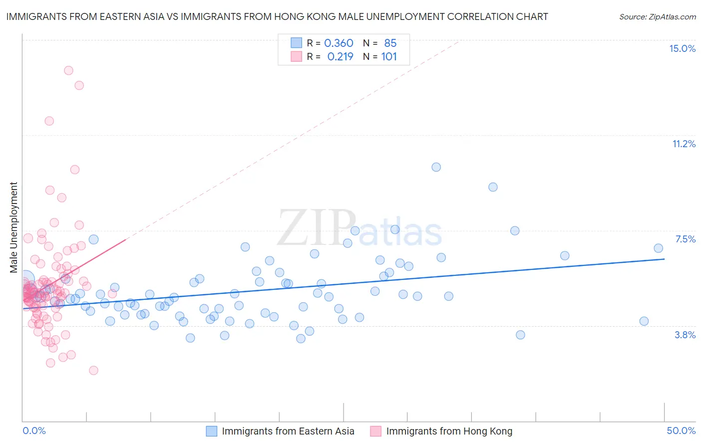 Immigrants from Eastern Asia vs Immigrants from Hong Kong Male Unemployment