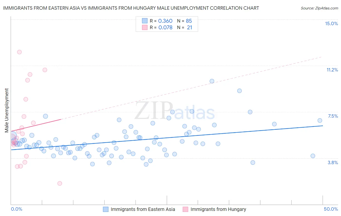 Immigrants from Eastern Asia vs Immigrants from Hungary Male Unemployment