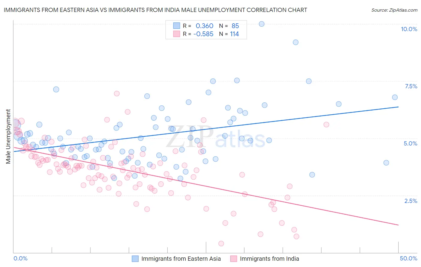 Immigrants from Eastern Asia vs Immigrants from India Male Unemployment