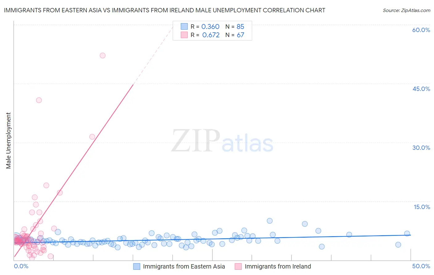 Immigrants from Eastern Asia vs Immigrants from Ireland Male Unemployment