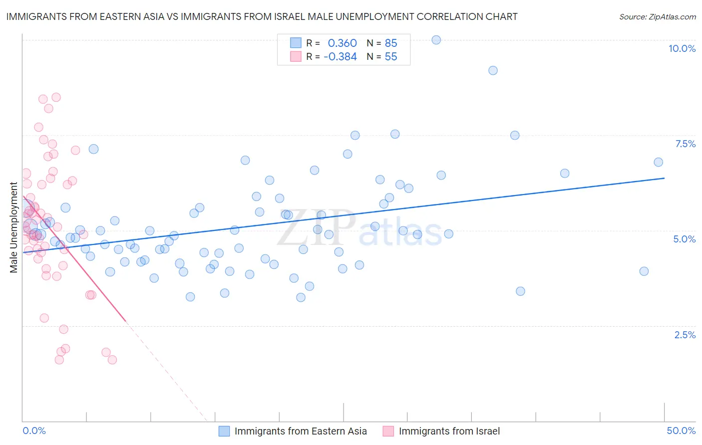 Immigrants from Eastern Asia vs Immigrants from Israel Male Unemployment