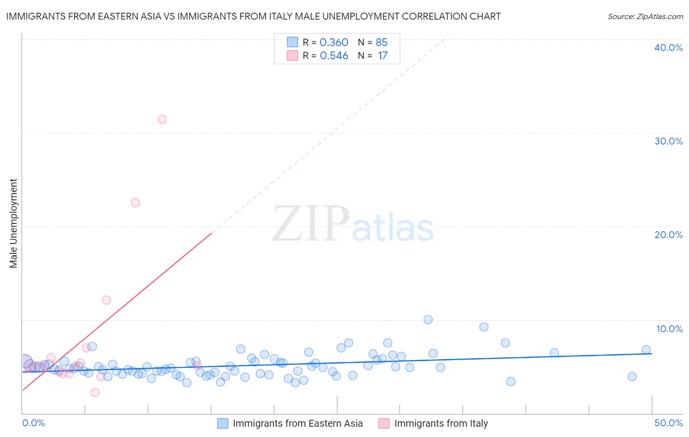 Immigrants from Eastern Asia vs Immigrants from Italy Male Unemployment