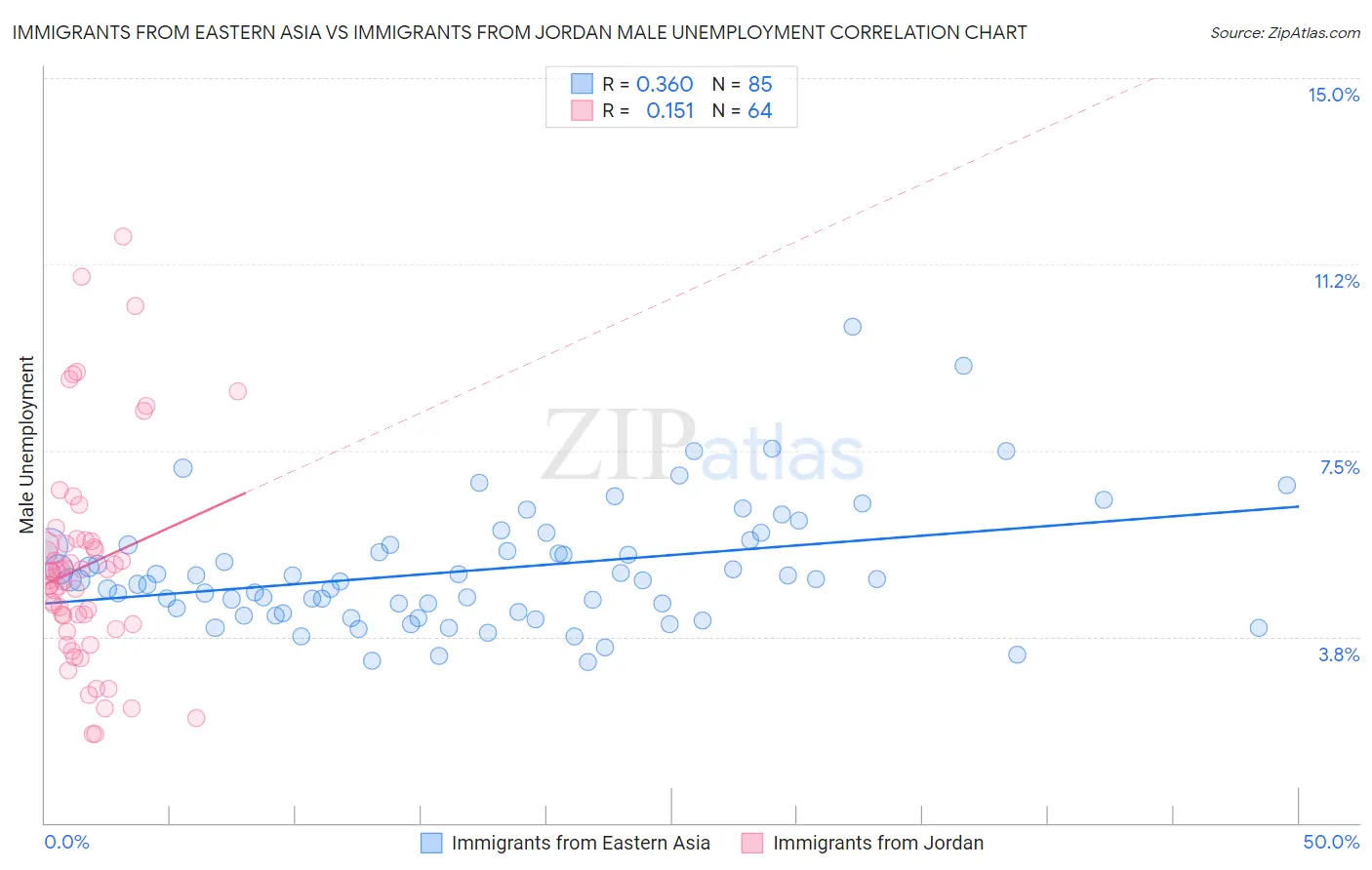 Immigrants from Eastern Asia vs Immigrants from Jordan Male Unemployment