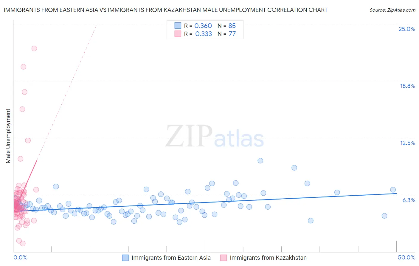 Immigrants from Eastern Asia vs Immigrants from Kazakhstan Male Unemployment