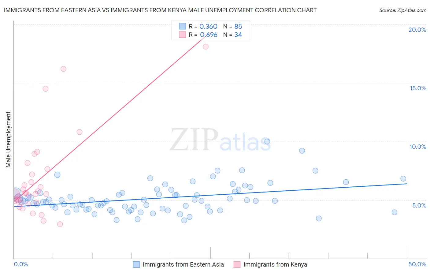 Immigrants from Eastern Asia vs Immigrants from Kenya Male Unemployment