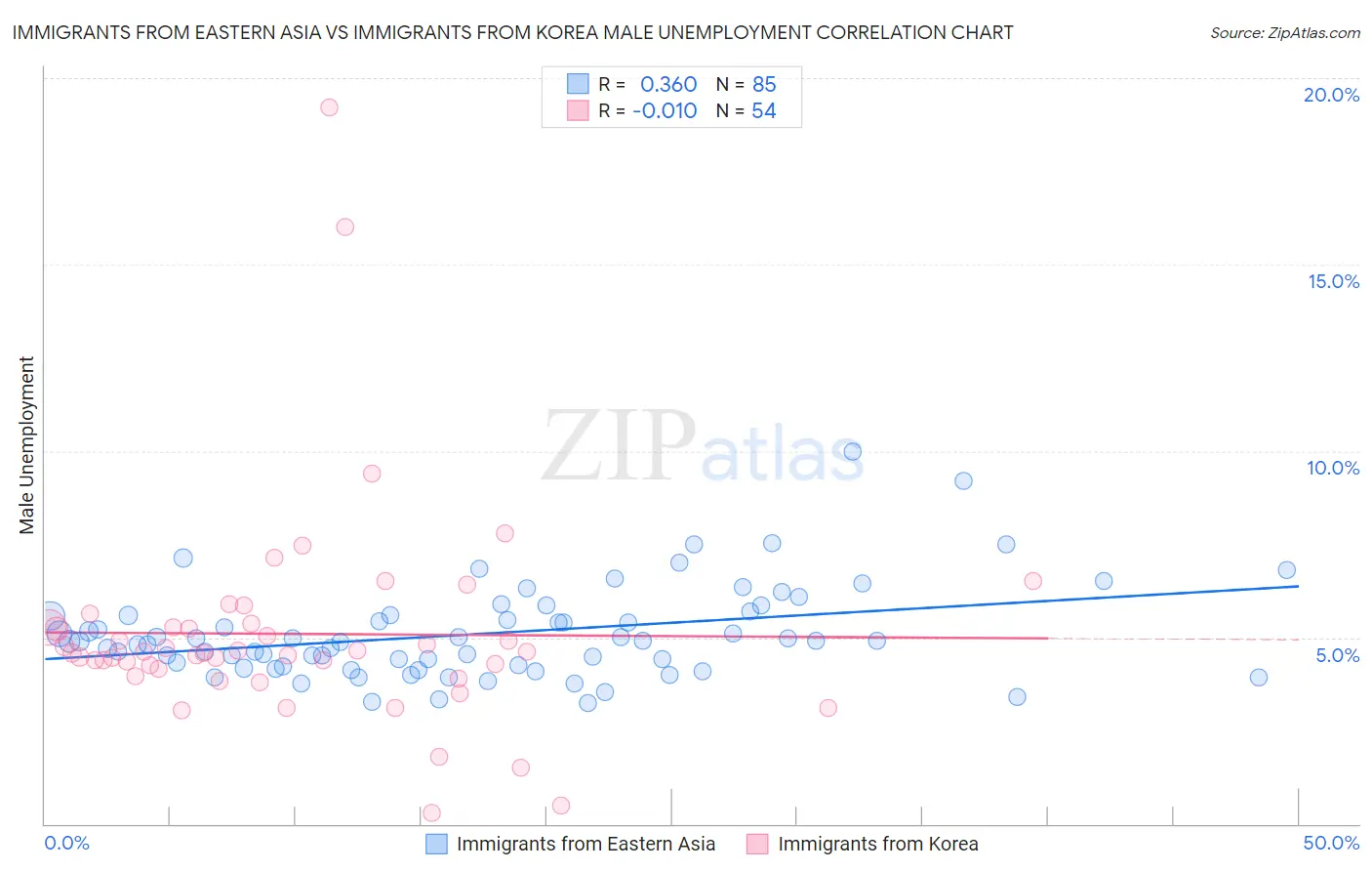 Immigrants from Eastern Asia vs Immigrants from Korea Male Unemployment