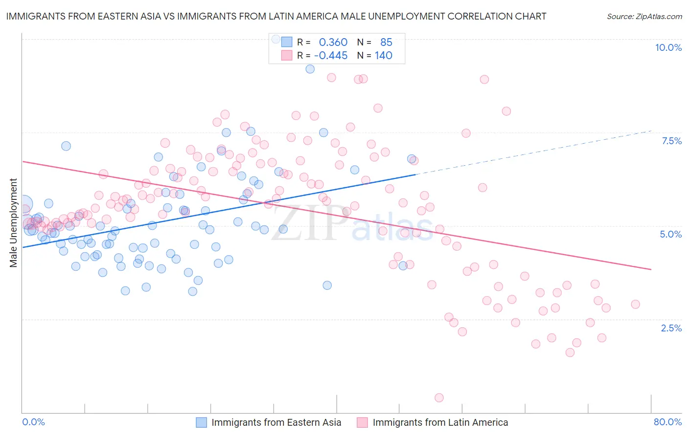 Immigrants from Eastern Asia vs Immigrants from Latin America Male Unemployment