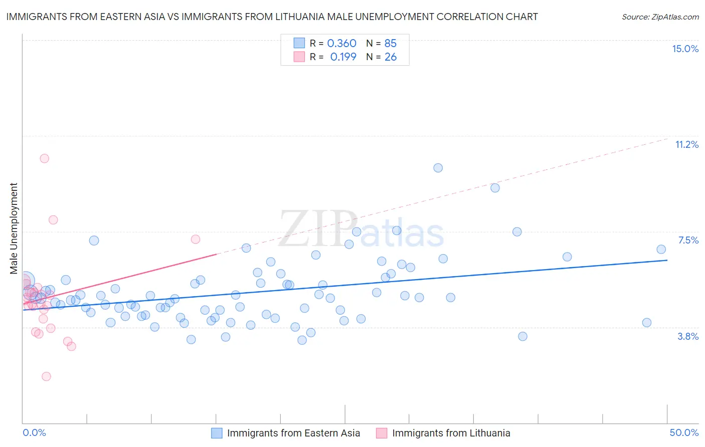 Immigrants from Eastern Asia vs Immigrants from Lithuania Male Unemployment