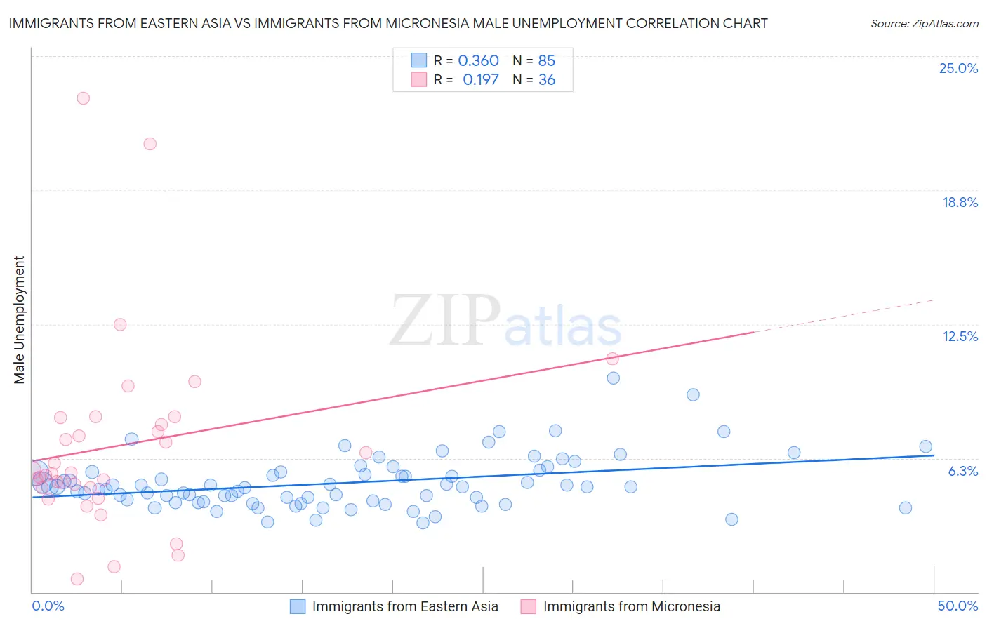 Immigrants from Eastern Asia vs Immigrants from Micronesia Male Unemployment
